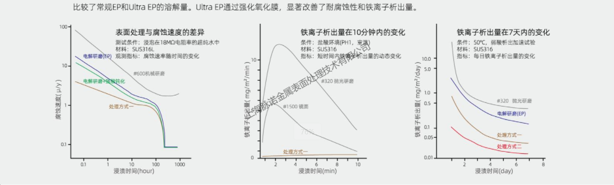 超級電化學拋光