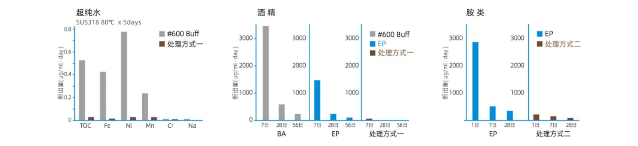 超級電化學拋光